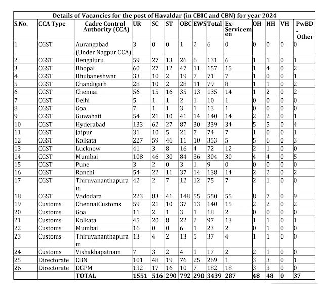 Download SSC MTS 2025 Revised Vacancy PDF