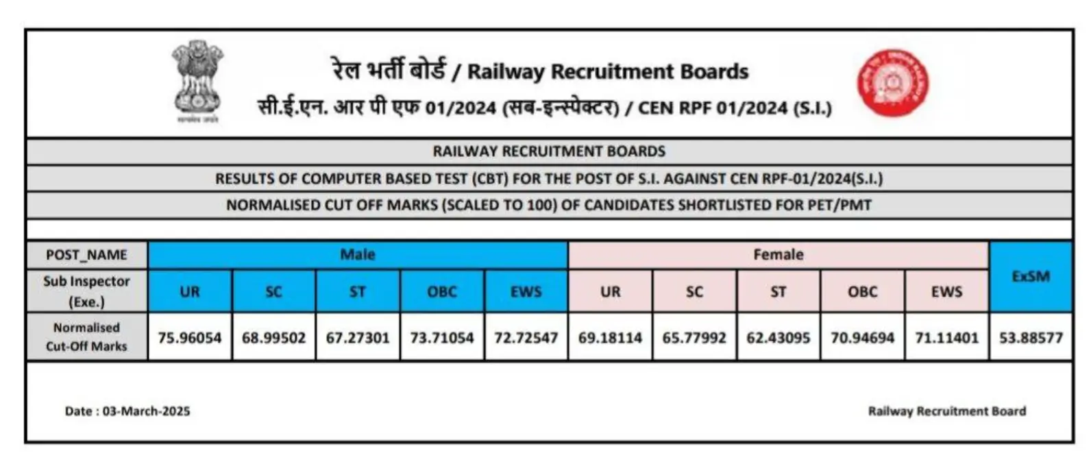 RPF SI Cut Off Marks 2025